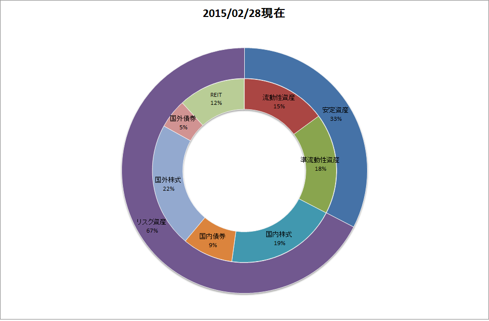20150228ダブル円グラフ