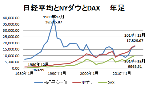 日経平均株価とNYダウとDAX　年足