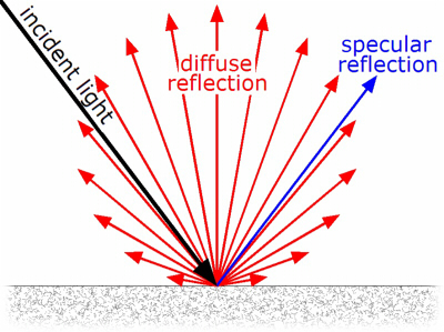 拡散反射光の概念